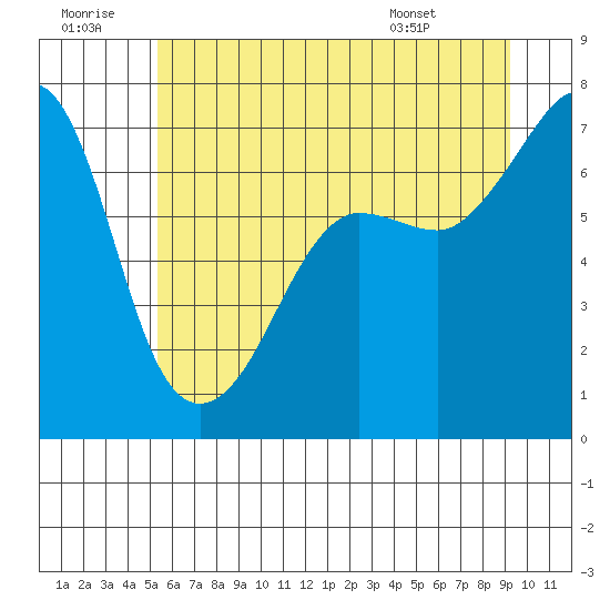 Roche Harbor tide chart for Tuesday, July 11, 2023