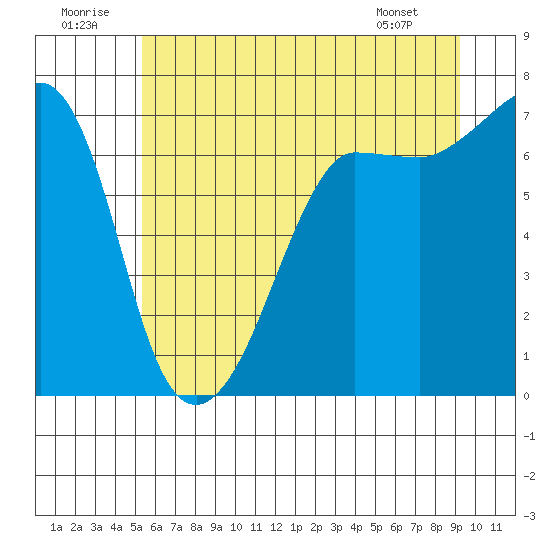 Roche Harbor tide chart for Wednesday, July 12, 2023