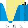 Roche Harbor tide chart for Thursday, July 13, 2023