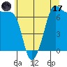 Roche Harbor tide chart for Monday, July 17, 2023