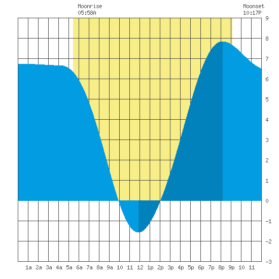 Roche Harbor tide chart for Tuesday, July 18, 2023