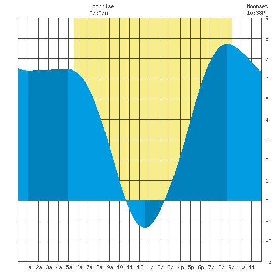 Roche Harbor tide chart for Wednesday, July 19, 2023