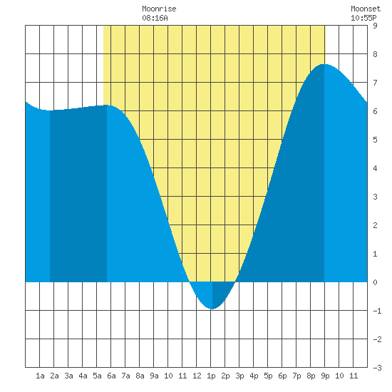 Roche Harbor tide chart for Thursday, July 20, 2023