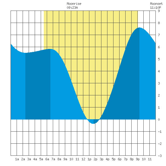 Roche Harbor tide chart for Friday, July 21, 2023