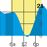 Roche Harbor tide chart for Friday, July 21, 2023