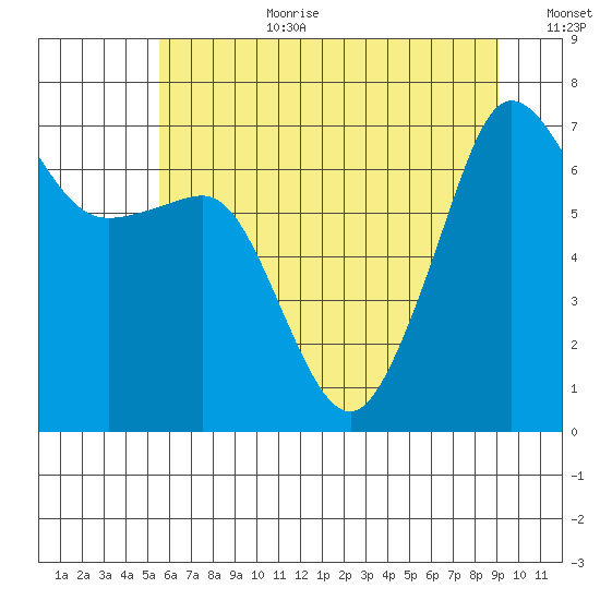 Roche Harbor tide chart for Saturday, July 22, 2023