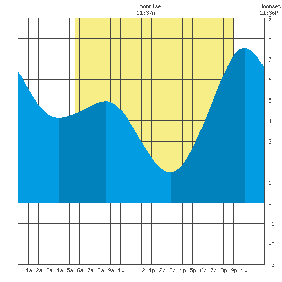Roche Harbor tide chart for Sunday, July 23, 2023