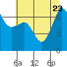 Roche Harbor tide chart for Sunday, July 23, 2023