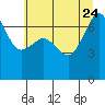 Roche Harbor tide chart for Monday, July 24, 2023
