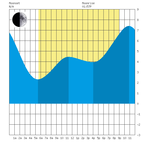 Roche Harbor tide chart for Tuesday, July 25, 2023