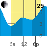 Roche Harbor tide chart for Tuesday, July 25, 2023