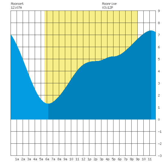Roche Harbor tide chart for Wednesday, July 26, 2023