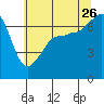 Roche Harbor tide chart for Wednesday, July 26, 2023