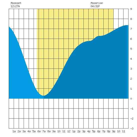 Roche Harbor tide chart for Thursday, July 27, 2023