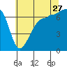 Roche Harbor tide chart for Thursday, July 27, 2023
