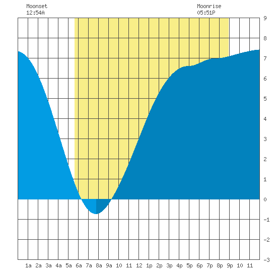 Roche Harbor tide chart for Friday, July 28, 2023