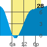 Roche Harbor tide chart for Friday, July 28, 2023