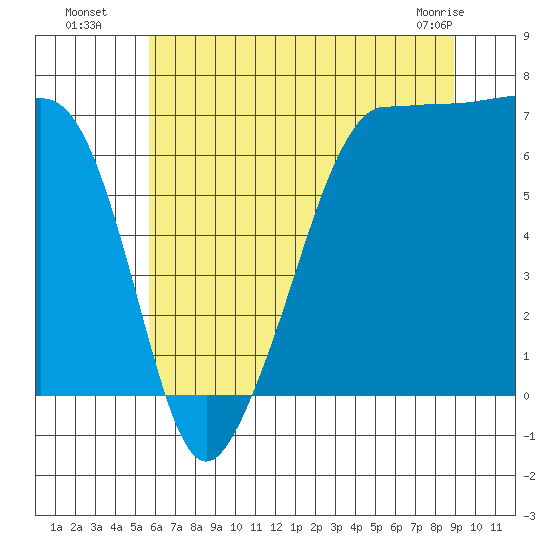 Roche Harbor tide chart for Saturday, July 29, 2023