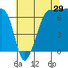 Roche Harbor tide chart for Saturday, July 29, 2023