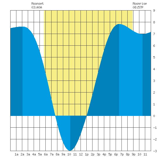 Roche Harbor tide chart for Monday, July 31, 2023