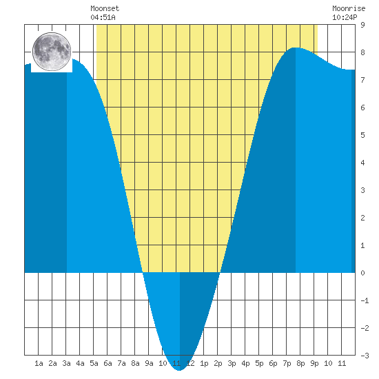 Roche Harbor tide chart for Monday, July 3, 2023