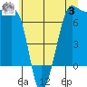 Roche Harbor tide chart for Monday, July 3, 2023