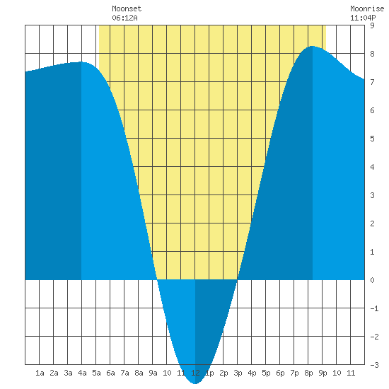 Roche Harbor tide chart for Tuesday, July 4, 2023