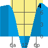 Roche Harbor tide chart for Tuesday, July 4, 2023