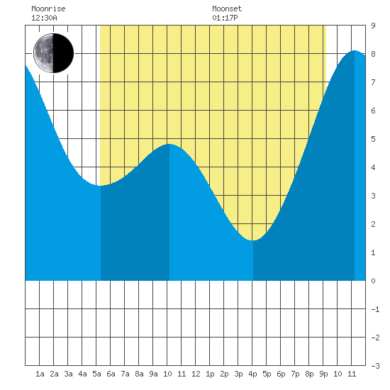 Roche Harbor tide chart for Sunday, July 9, 2023