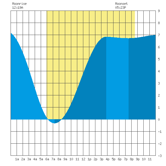 Roche Harbor tide chart for Thursday, August 10, 2023