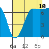 Roche Harbor tide chart for Thursday, August 10, 2023