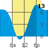 Roche Harbor tide chart for Sunday, August 13, 2023