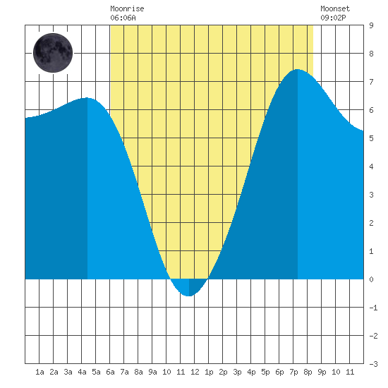 Roche Harbor tide chart for Wednesday, August 16, 2023