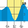 Roche Harbor tide chart for Friday, August 18, 2023