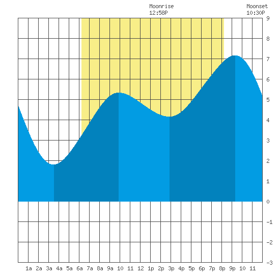 Roche Harbor tide chart for Tuesday, August 22, 2023