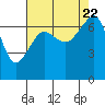 Roche Harbor tide chart for Tuesday, August 22, 2023