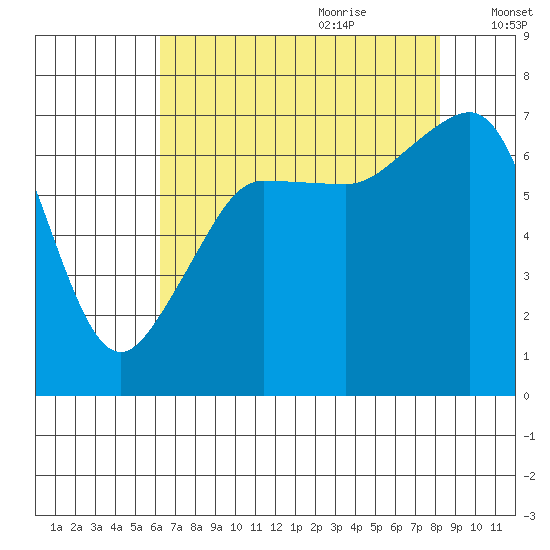 Roche Harbor tide chart for Wednesday, August 23, 2023