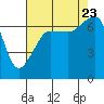 Roche Harbor tide chart for Wednesday, August 23, 2023