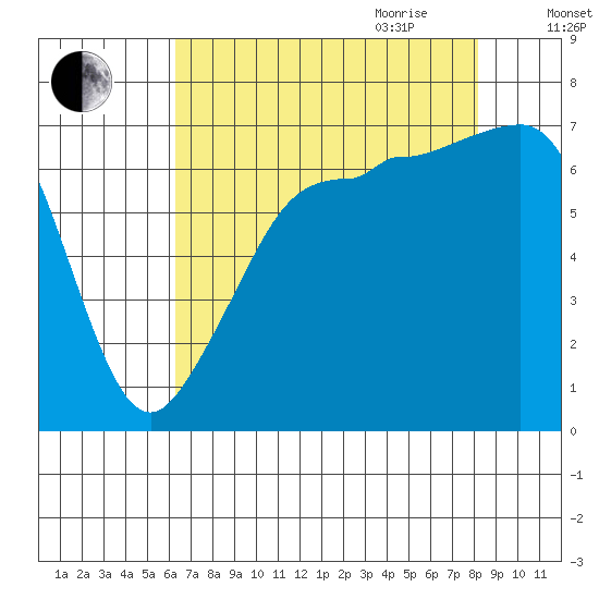 Roche Harbor tide chart for Thursday, August 24, 2023