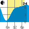 Roche Harbor tide chart for Thursday, August 24, 2023