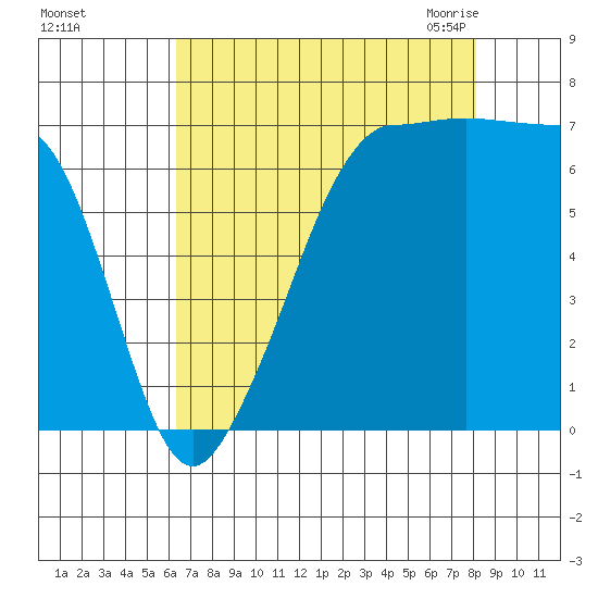 Roche Harbor tide chart for Saturday, August 26, 2023