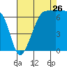 Roche Harbor tide chart for Saturday, August 26, 2023