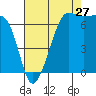 Roche Harbor tide chart for Sunday, August 27, 2023