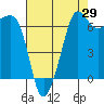 Roche Harbor tide chart for Tuesday, August 29, 2023