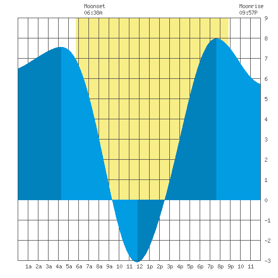 Roche Harbor tide chart for Wednesday, August 2, 2023