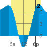 Roche Harbor tide chart for Wednesday, August 2, 2023