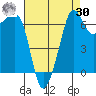 Roche Harbor tide chart for Wednesday, August 30, 2023