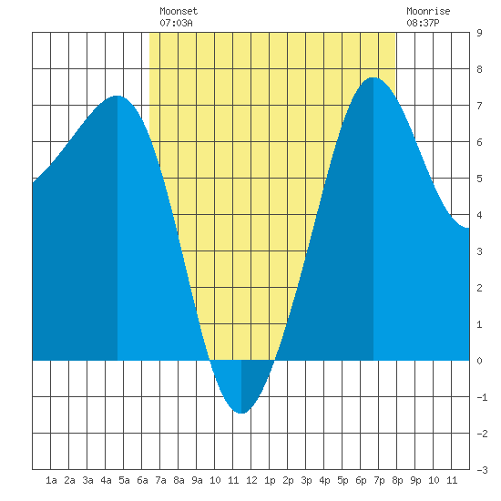 Roche Harbor tide chart for Thursday, August 31, 2023