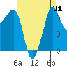 Roche Harbor tide chart for Thursday, August 31, 2023