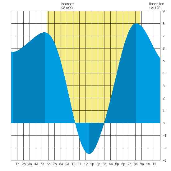 Roche Harbor tide chart for Thursday, August 3, 2023
